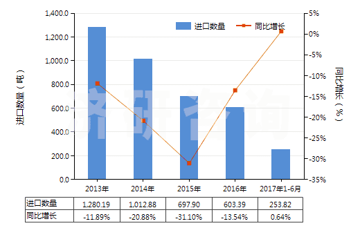 2013-2017年6月中國尼龍-6，6紗線（捻度＞50轉/米）(HS54025120)進口量及增速統(tǒng)計